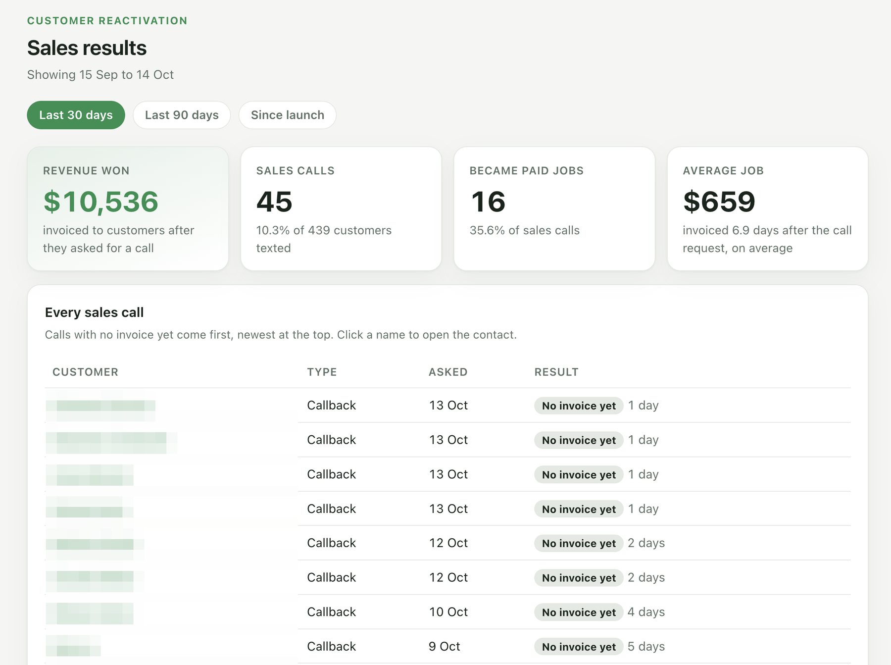 The live sales results dashboard inside the CRM: A$10,536 revenue won, 45 sales calls, 16 paid jobs, A$659 average job, over the last 30 days